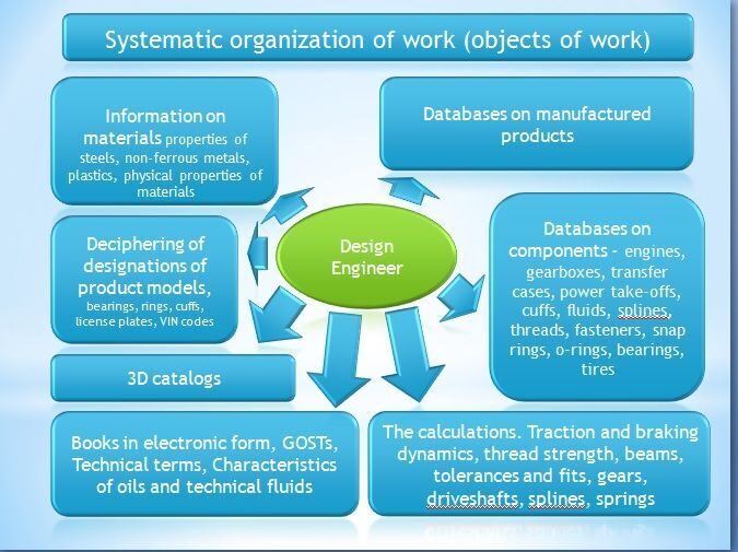 We started the implementation of the Business - project Systematic organization of work.